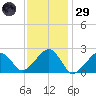 Cotuit Highlands tide chart for Wednesday, January 29, 2025