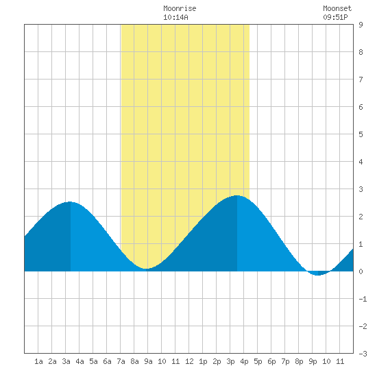 Cotuit Highlands tide chart for Saturday, January 4, 2025
