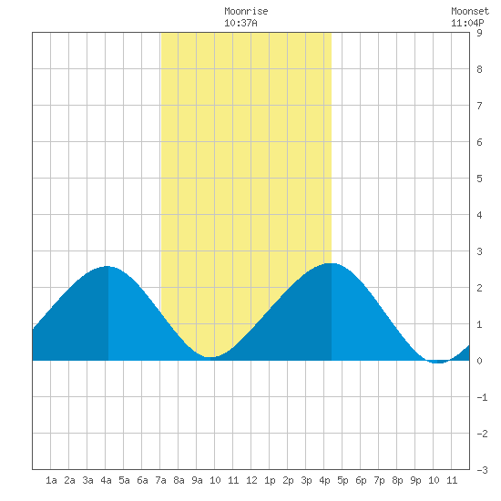 Cotuit Highlands tide chart for Sunday, January 5, 2025