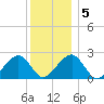 Cotuit Highlands tide chart for Sunday, January 5, 2025