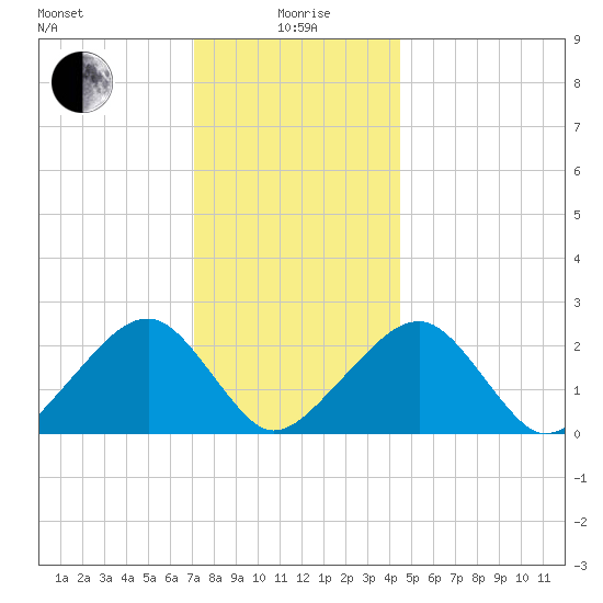 Cotuit Highlands tide chart for Monday, January 6, 2025