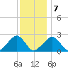 Cotuit Highlands tide chart for Tuesday, January 7, 2025