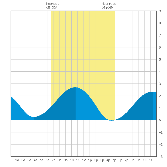 Cotuit Highlands tide chart for Monday, February 10, 2025
