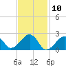 Cotuit Highlands tide chart for Monday, February 10, 2025