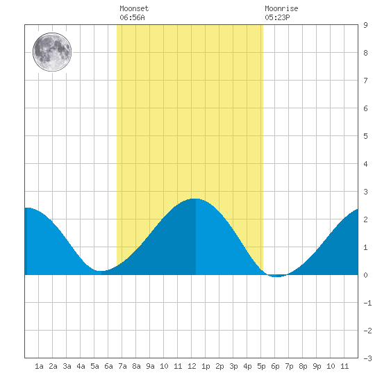 Cotuit Highlands tide chart for Wednesday, February 12, 2025