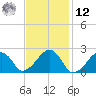 Cotuit Highlands tide chart for Wednesday, February 12, 2025
