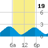 Cotuit Highlands tide chart for Wednesday, February 19, 2025