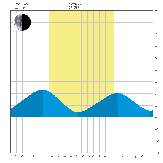 Cotuit Highlands tide chart for Thursday, February 20, 2025