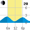 Cotuit Highlands tide chart for Thursday, February 20, 2025
