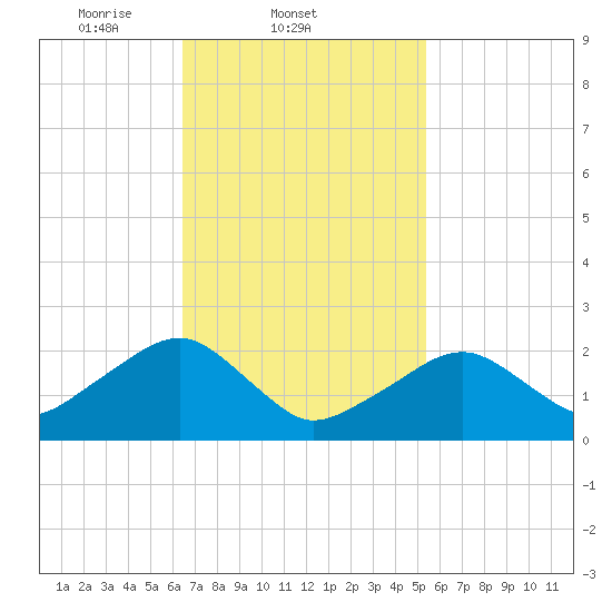 Cotuit Highlands tide chart for Friday, February 21, 2025