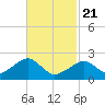 Cotuit Highlands tide chart for Friday, February 21, 2025