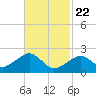 Cotuit Highlands tide chart for Saturday, February 22, 2025