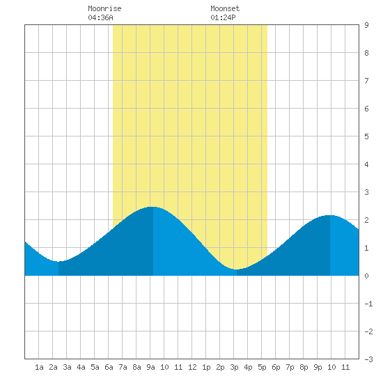 Cotuit Highlands tide chart for Monday, February 24, 2025