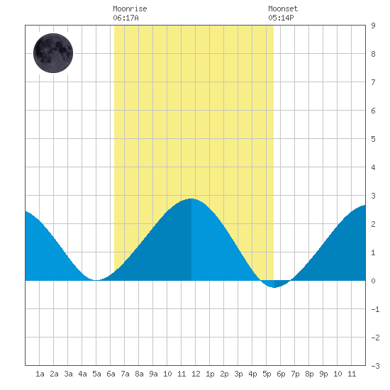Cotuit Highlands tide chart for Thursday, February 27, 2025