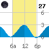 Cotuit Highlands tide chart for Thursday, February 27, 2025