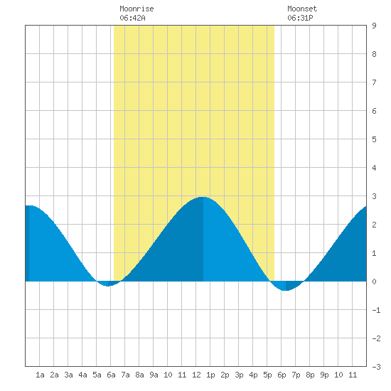 Cotuit Highlands tide chart for Friday, February 28, 2025