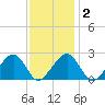 Cotuit Highlands tide chart for Sunday, February 2, 2025
