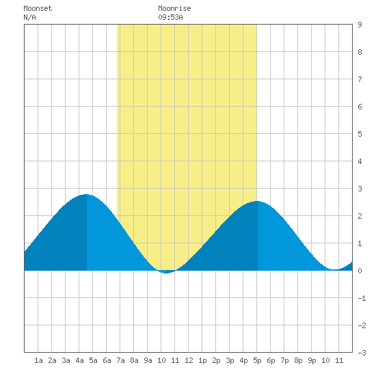 Cotuit Highlands tide chart for Tuesday, February 4, 2025
