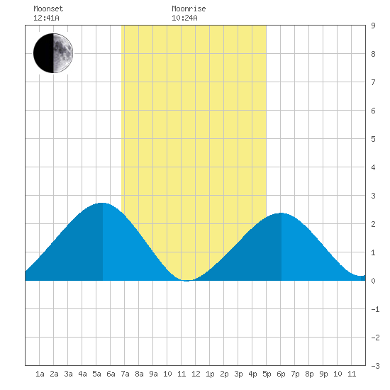 Cotuit Highlands tide chart for Wednesday, February 5, 2025