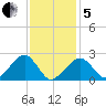 Cotuit Highlands tide chart for Wednesday, February 5, 2025