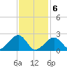 Cotuit Highlands tide chart for Thursday, February 6, 2025