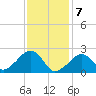 Cotuit Highlands tide chart for Friday, February 7, 2025
