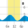 Cotuit Highlands tide chart for Saturday, February 8, 2025