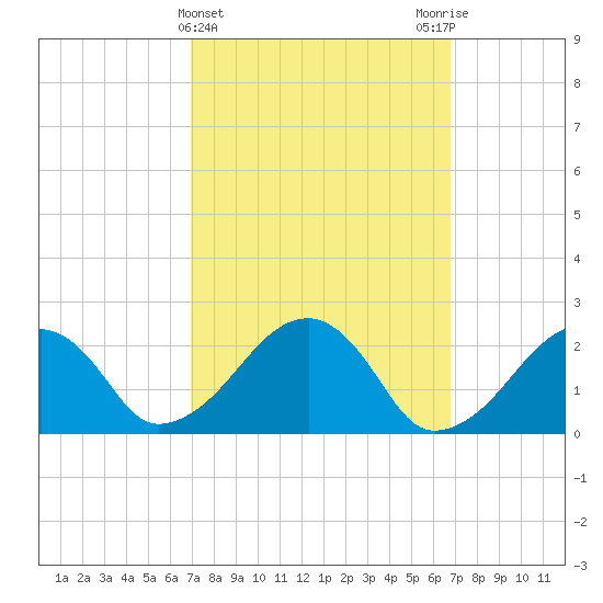 Cotuit Highlands tide chart for Wednesday, March 12, 2025