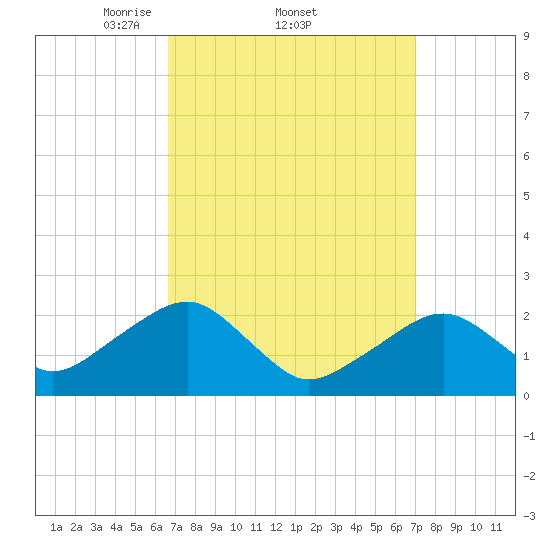 Cotuit Highlands tide chart for Sunday, March 23, 2025
