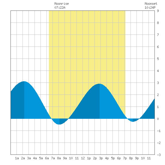 Cotuit Highlands tide chart for Monday, March 31, 2025