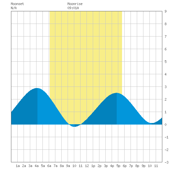 Cotuit Highlands tide chart for Wednesday, March 5, 2025
