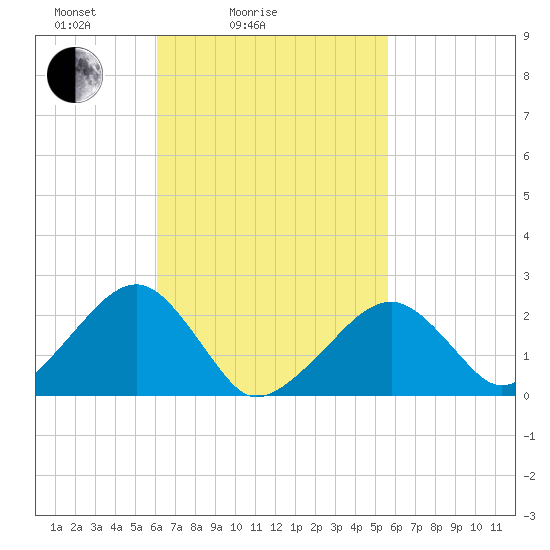 Cotuit Highlands tide chart for Thursday, March 6, 2025
