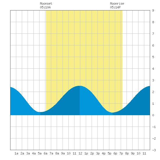 Cotuit Highlands tide chart for Thursday, April 10, 2025