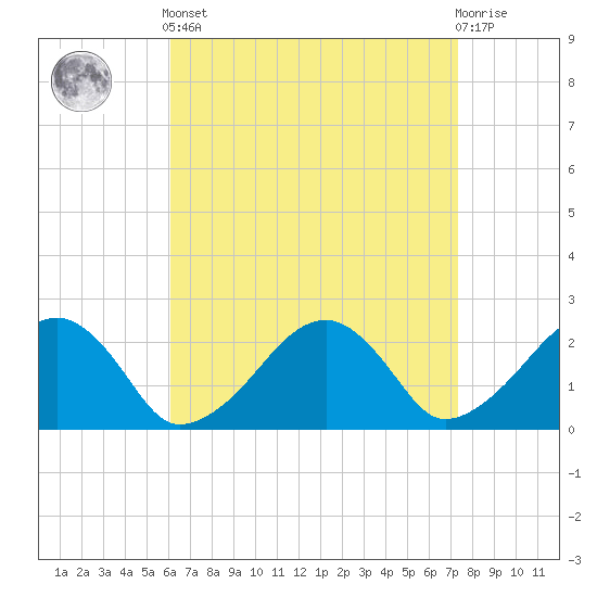 Cotuit Highlands tide chart for Saturday, April 12, 2025