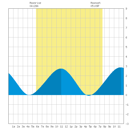 Cotuit Highlands tide chart for Friday, April 25, 2025