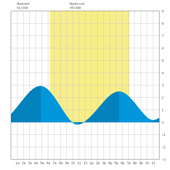 Cotuit Highlands tide chart for Thursday, April 3, 2025