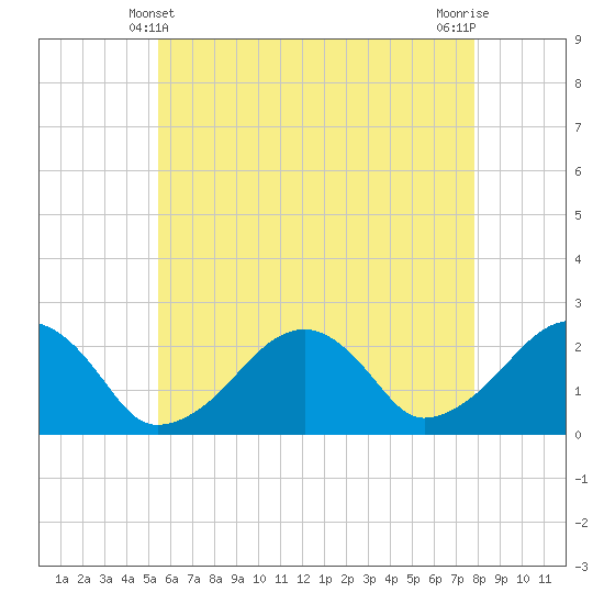 Cotuit Highlands tide chart for Saturday, May 10, 2025