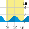 Cotuit Highlands tide chart for Saturday, May 10, 2025