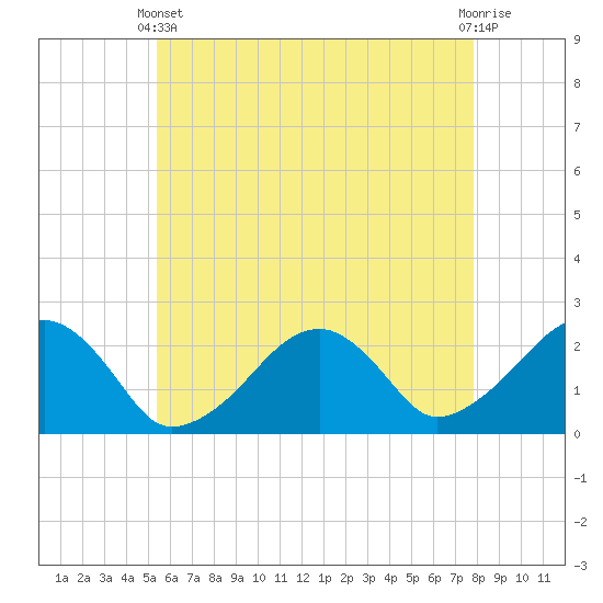 Cotuit Highlands tide chart for Sunday, May 11, 2025