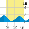 Cotuit Highlands tide chart for Friday, May 16, 2025