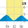 Cotuit Highlands tide chart for Monday, May 19, 2025
