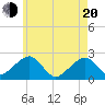 Cotuit Highlands tide chart for Tuesday, May 20, 2025