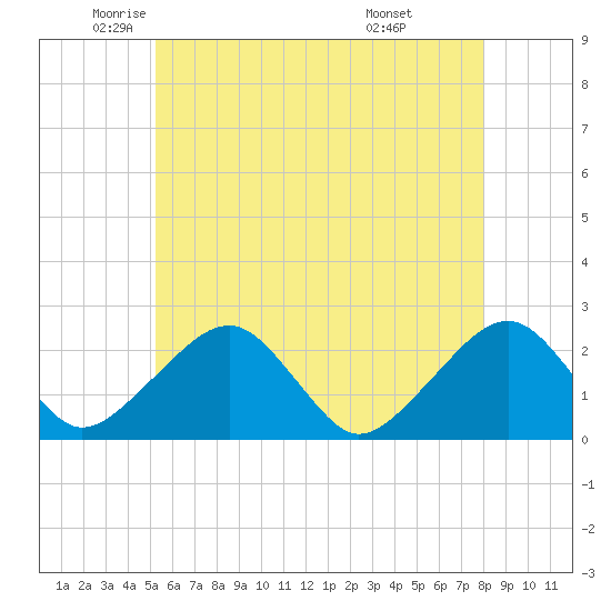 Cotuit Highlands tide chart for Thursday, May 22, 2025