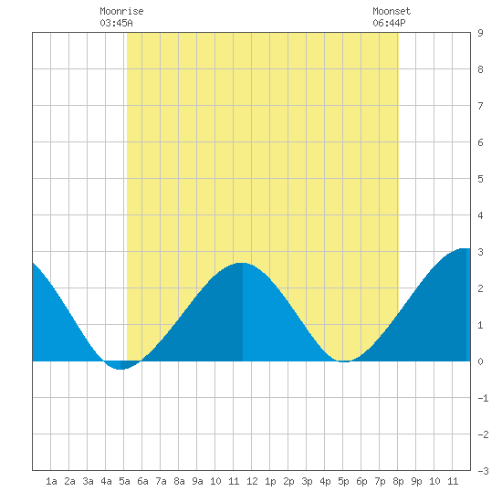 Cotuit Highlands tide chart for Sunday, May 25, 2025