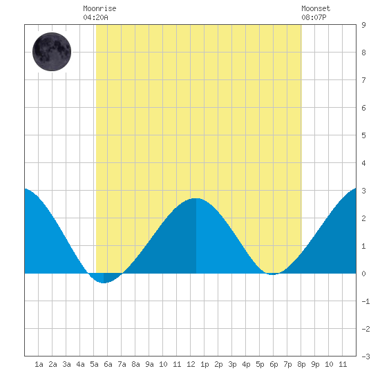 Cotuit Highlands tide chart for Monday, May 26, 2025