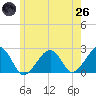 Cotuit Highlands tide chart for Monday, May 26, 2025