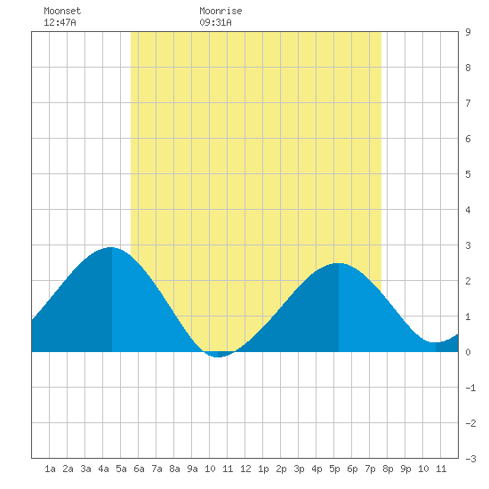 Cotuit Highlands tide chart for Friday, May 2, 2025