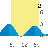 Cotuit Highlands tide chart for Friday, May 2, 2025