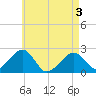Cotuit Highlands tide chart for Saturday, May 3, 2025