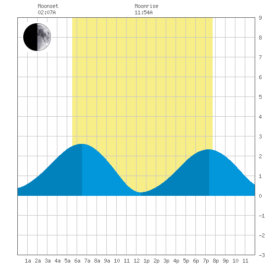 Cotuit Highlands tide chart for Sunday, May 4, 2025